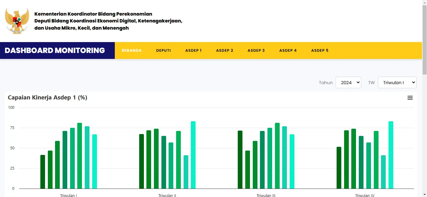 Dashboard Monitoring Kinerja Kementerian Koordinator Bidang Perekonomian