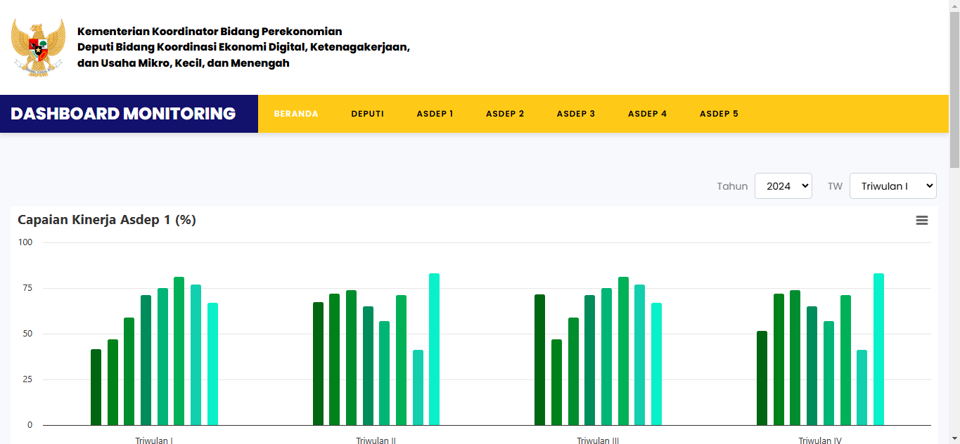 Dashboard Monitoring Kinerja Kementerian Koordinator Bidang Perekonomian